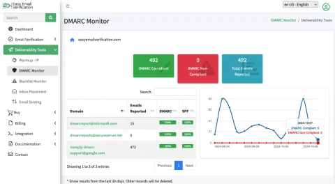 DMARC Monitor Dashboard – Easy Email Verification Easy Email Verification DMARC Monitor dashboard showing domain authentication reports and spoofing protection status